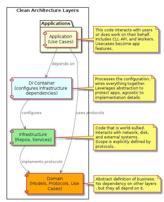 @startuml
!include <C4/C4_Component>

rectangle "Clean Architecture Layers" {
    component "Infrastructure\n(Repos, Services)" as infra #LightGreen

    package "Applications" as apps #LightYellow {
        component "Application\n(Use Cases)" as app
    }

    component "DI Container\n(configures infrastructure dependencies)" as di #LightCyan
    component "Domain\n(Models, Protocols, Use Cases)" as domain #Orange
}

infra -down-> domain : implements protocols
app -down-> domain : uses protocols
di -down-> infra : configures
app -down-> di : depends on


note right of app
  This code interacts with users
  or does work on their behalf.
  Includes CLI, API, and Workers.
  Usecases become app features.
end note

note right of di
  Processes the configuration,
  wires everything together.
  Leverages abstraction to
  protect apps, agnostic to
  implementation details.
end note

note right of infra
  Code that is world-sullied.
  Interacts with network, disk, and external systems.
  Scope is explicitly defined by protocols.
end note

note right of domain
  Abstract definition of business.
  No dependency on other layers, but they all depnd on it.
end note

@enduml
