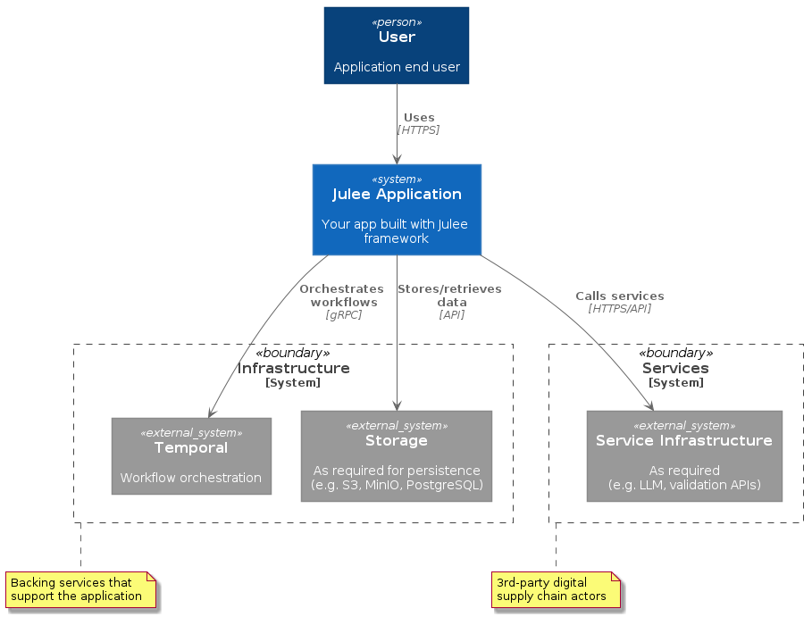 @startuml
!include <C4/C4_Context>

Person(user, "User", "Application end user")
System(juleeApp, "Julee Application", "Your app built with Julee framework")

System_Boundary(infra, "Infrastructure") {
    System_Ext(temporal, "Temporal", "Workflow orchestration")
    System_Ext(storage, "Storage", "As required for persistence\n(e.g. S3, MinIO, PostgreSQL)")
}

System_Boundary(services, "Services") {
    System_Ext(external, "Service Infrastructure", "As required\n(e.g. LLM, validation APIs)")
}

Rel(user, juleeApp, "Uses", "HTTPS")
Rel(juleeApp, temporal, "Orchestrates workflows", "gRPC")
Rel(juleeApp, storage, "Stores/retrieves data", "API")
Rel(juleeApp, external, "Calls services", "HTTPS/API")

note bottom of infra
  Backing services that
  support the application
end note

note bottom of services
  3rd-party digital
  supply chain actors
end note
@enduml
